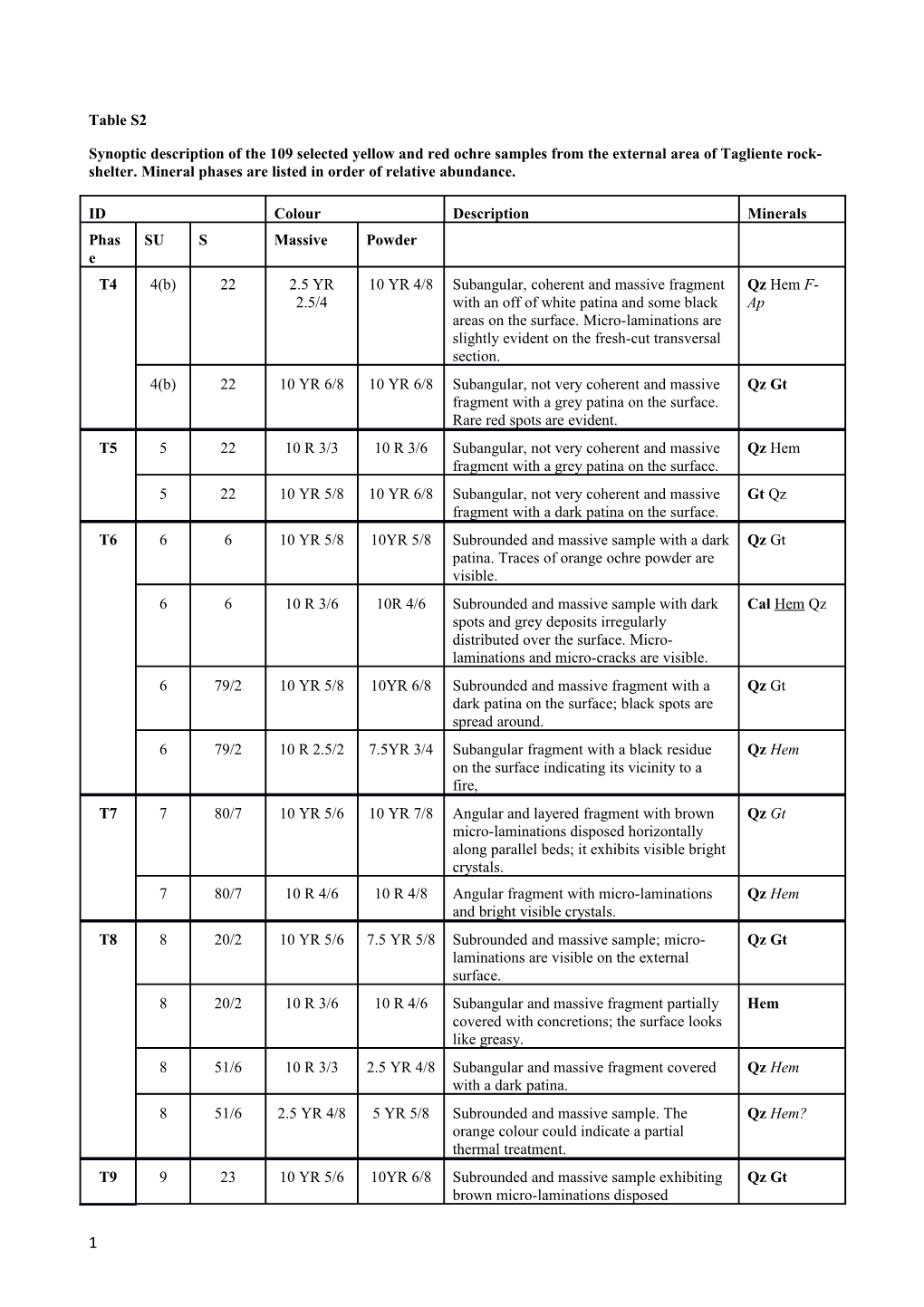 Mineral Abbreviations As in Whitney and Evans (2010)