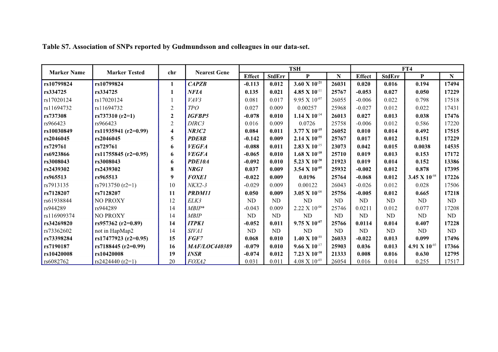 Table S7. Association of Snps Reported by Gudmundsson and Colleagues in Our Data-Set