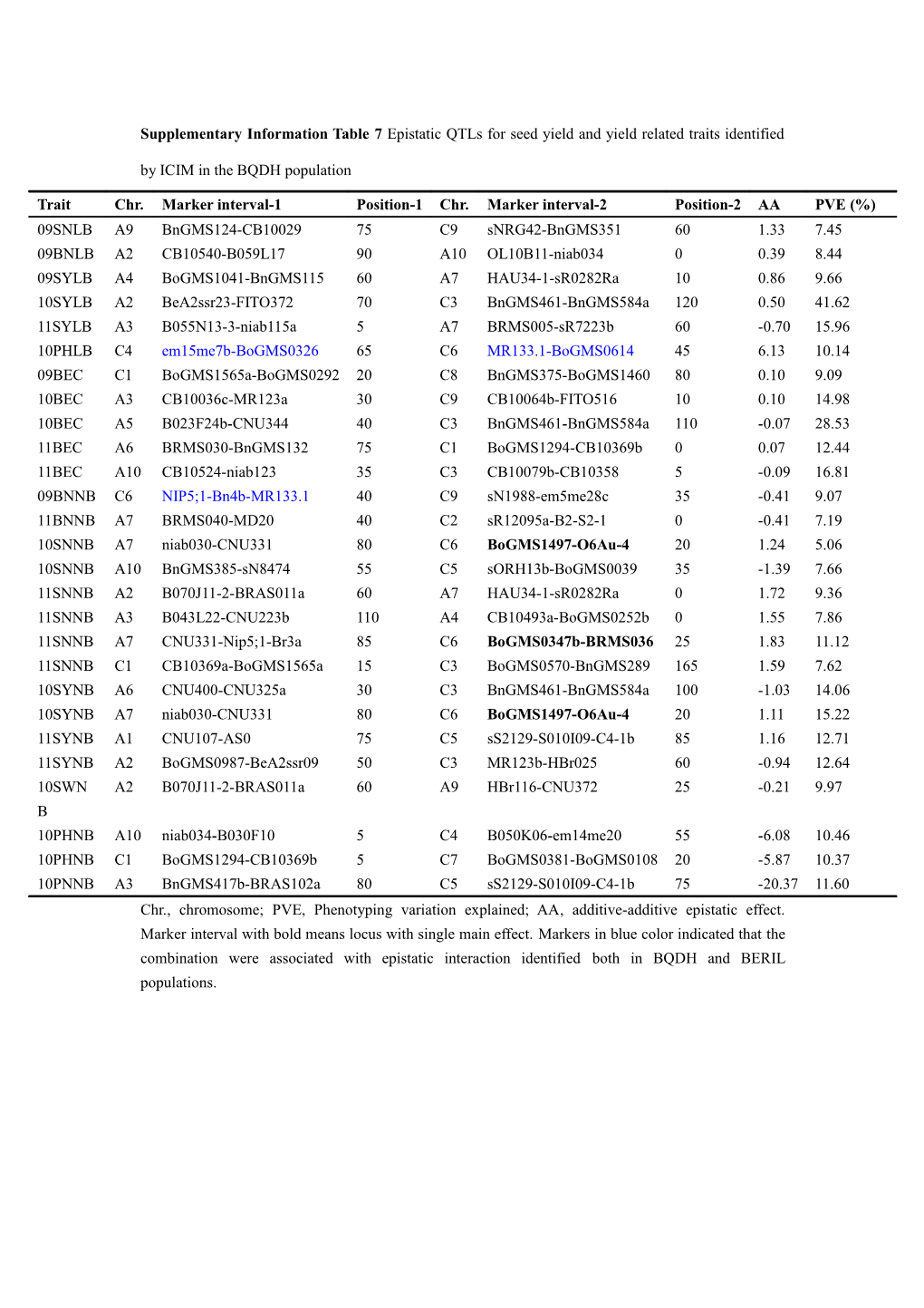Supplementary Information Table 7 Epistatic Qtls for Seed Yield and Yield Related Traits