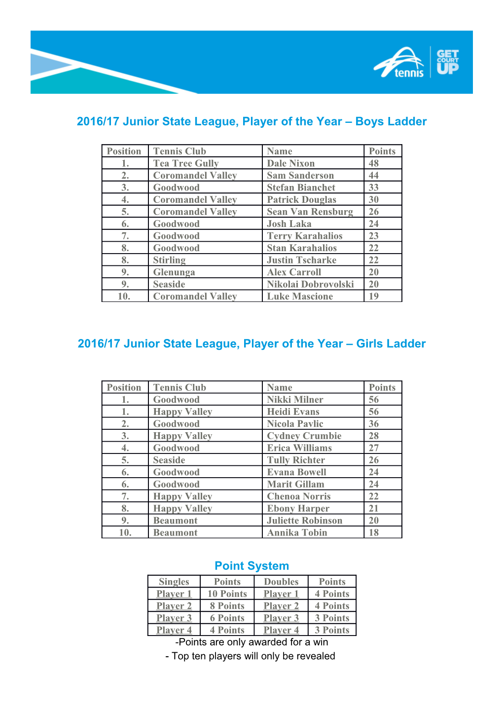 2016/17 Junior State League, Player of the Year Boys Ladder