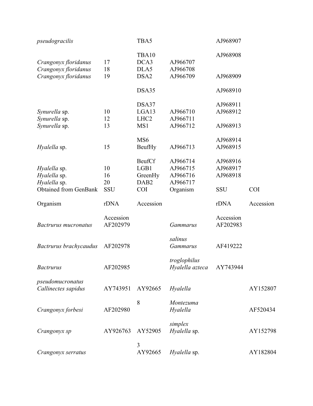 Supplementary Table 1 Table of Malacostracan Crustacean SSU Rdna and COI Mtdna Genbank