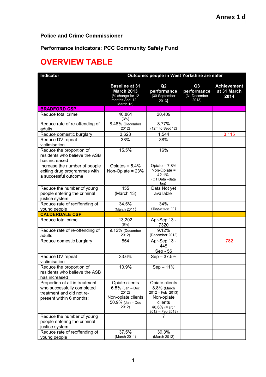 Performance Indicators: PCC Community Safety Fund