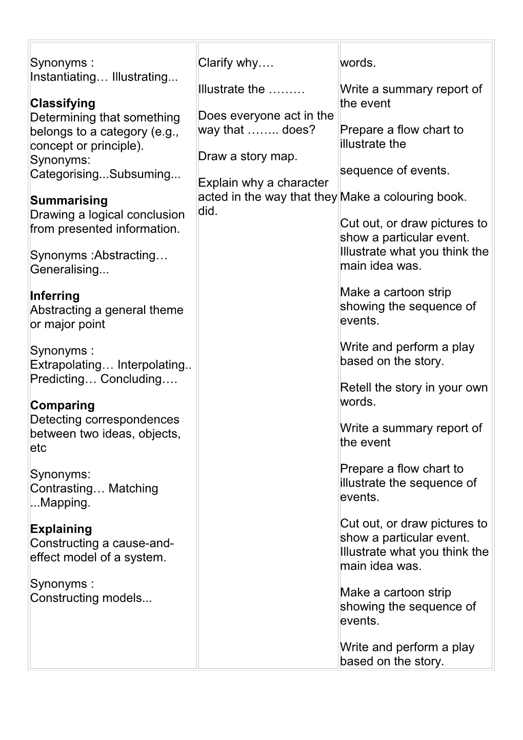 Question Starters And Activity Suggestions Using Bloom’S Taxonomy