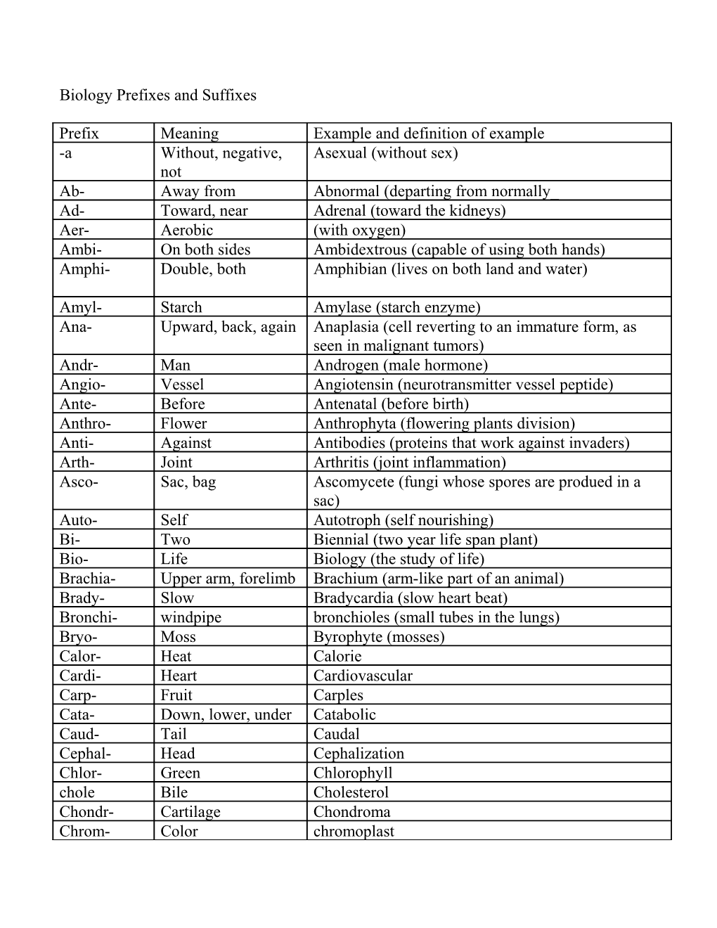 Biology Prefixes and Suffixes