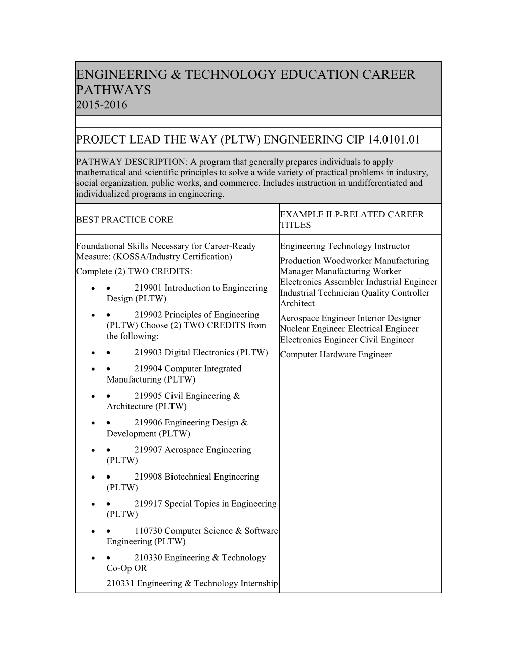 Project Lead the Way (Pltw) Engineering Cip 14.0101.01