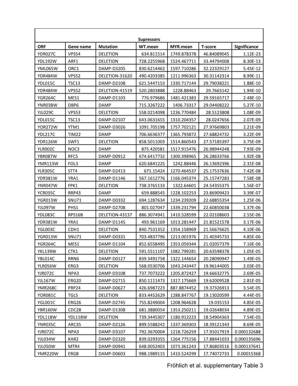 Supplementary Table 3: List of All Hits Identified in the Chemical Genomic Screen