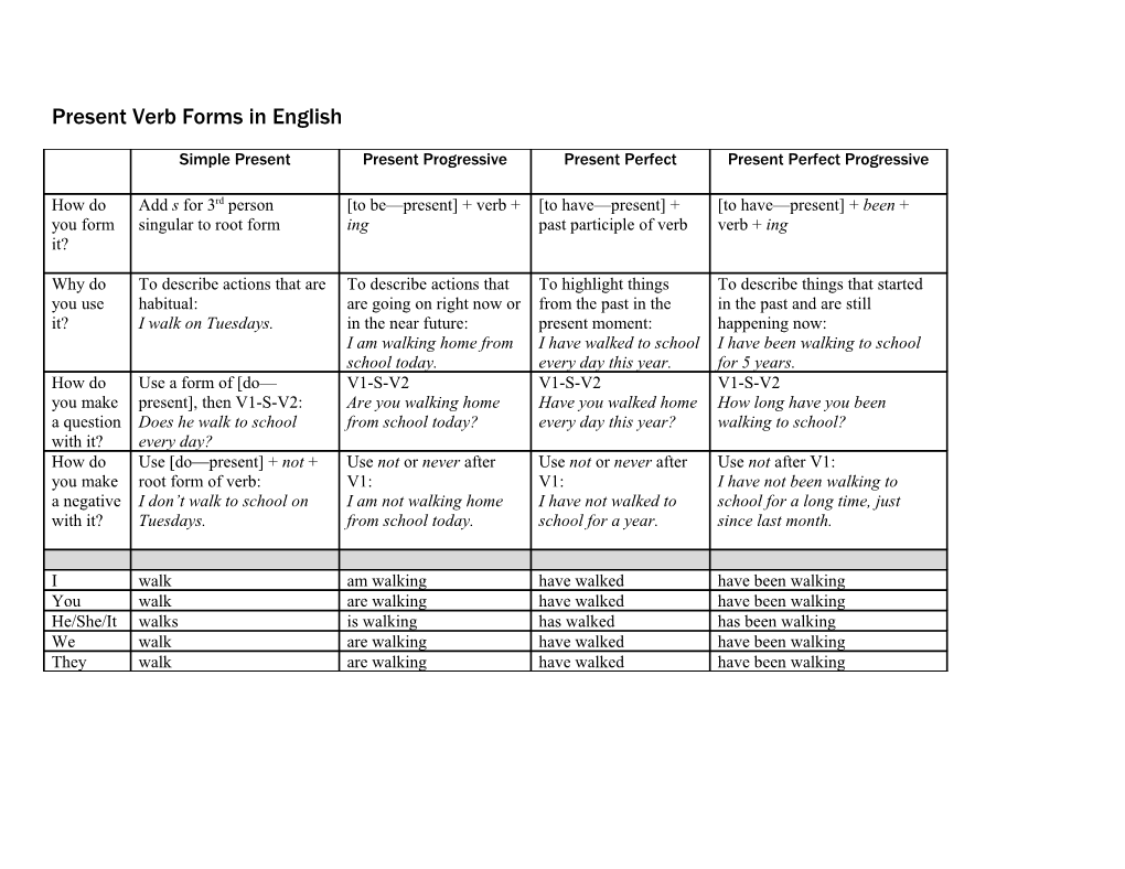 Verb Forms in English