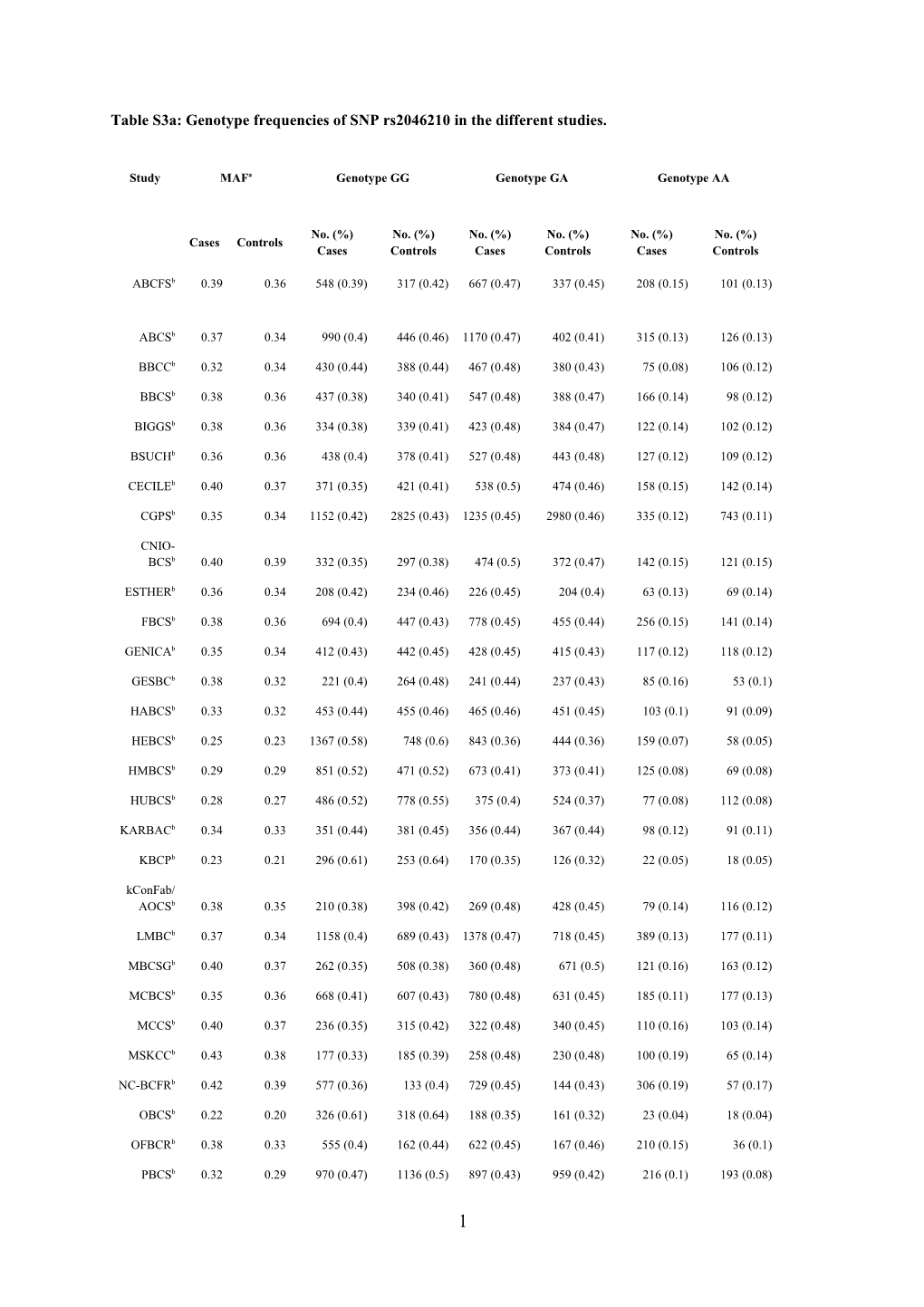 Supplementary Table 1: Characteristics of 45 Case-Control Studies Within the Breast Cancer