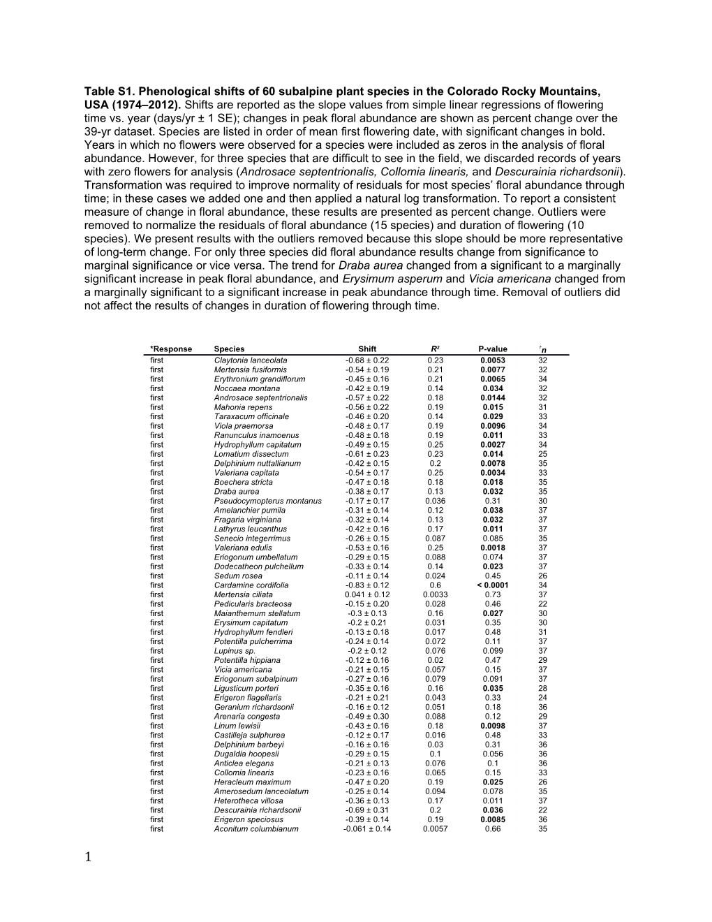 * Response Variables Include First, Peak, and Last Flowering Date, Duration Of