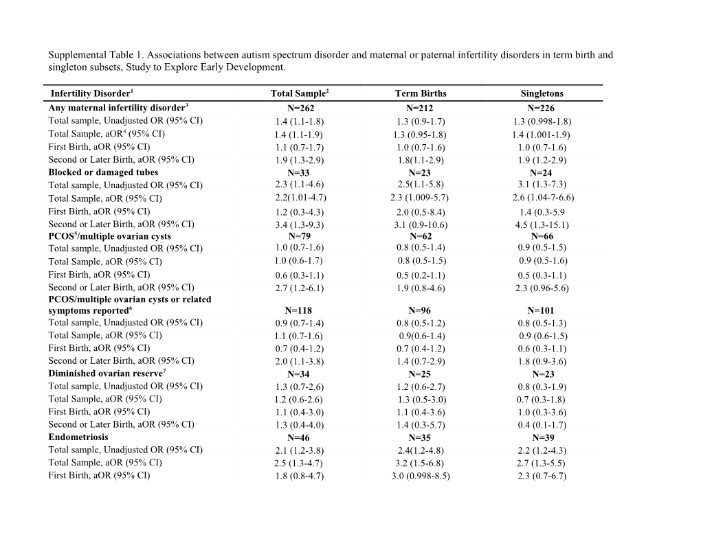 2 Same Data As Presented in Table 2 Presented Here for Ease of Comparison