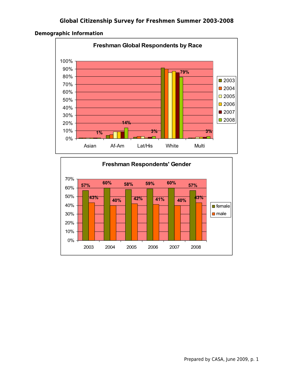 Global Citizenship Survey for Freshmen