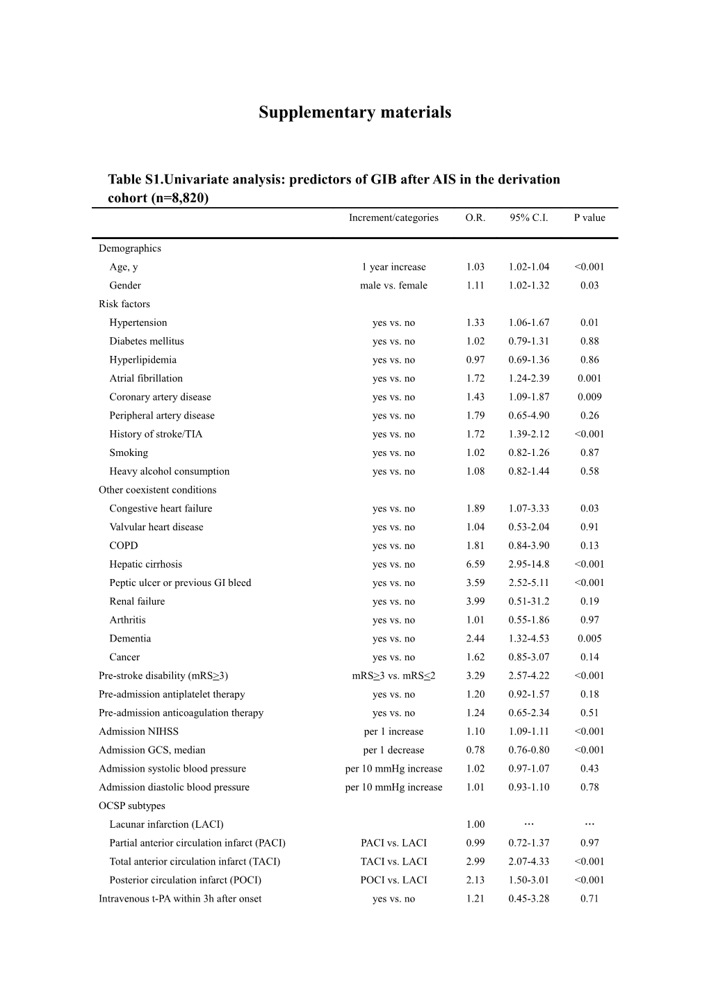 Table S1.Univariate Analysis: Predictors of GIB After AIS in the Derivation Cohort (N=8,820)