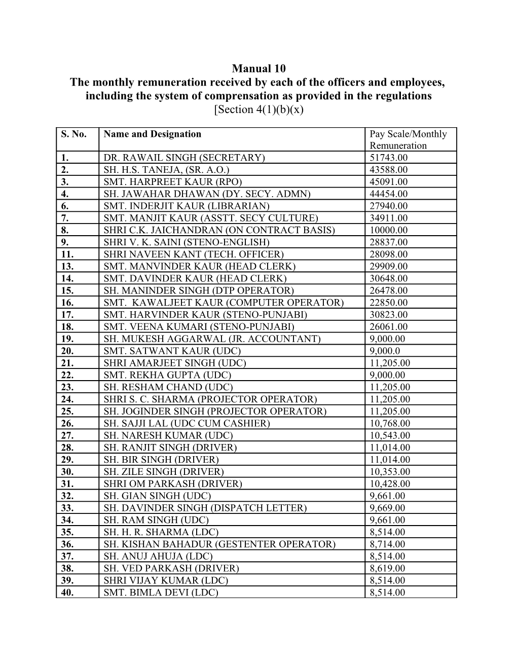 The Monthly Remuneration Received by Each of the Officers and Employees