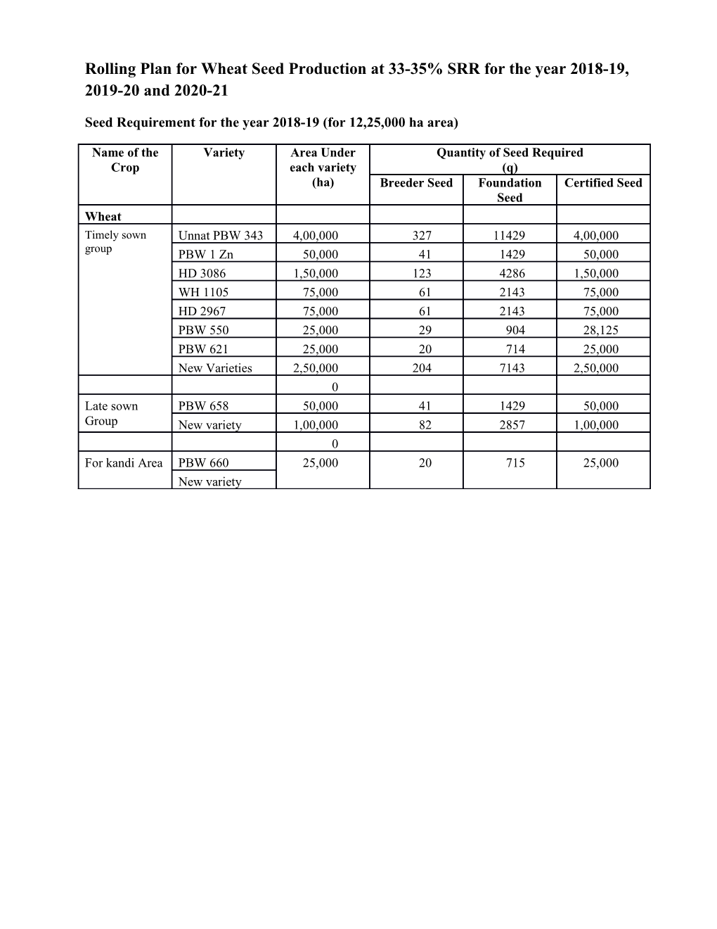 Rolling Plan for Wheat Seed Production at 33-35% SRR for the Year 2018-19, 2019-20 and 2020-21