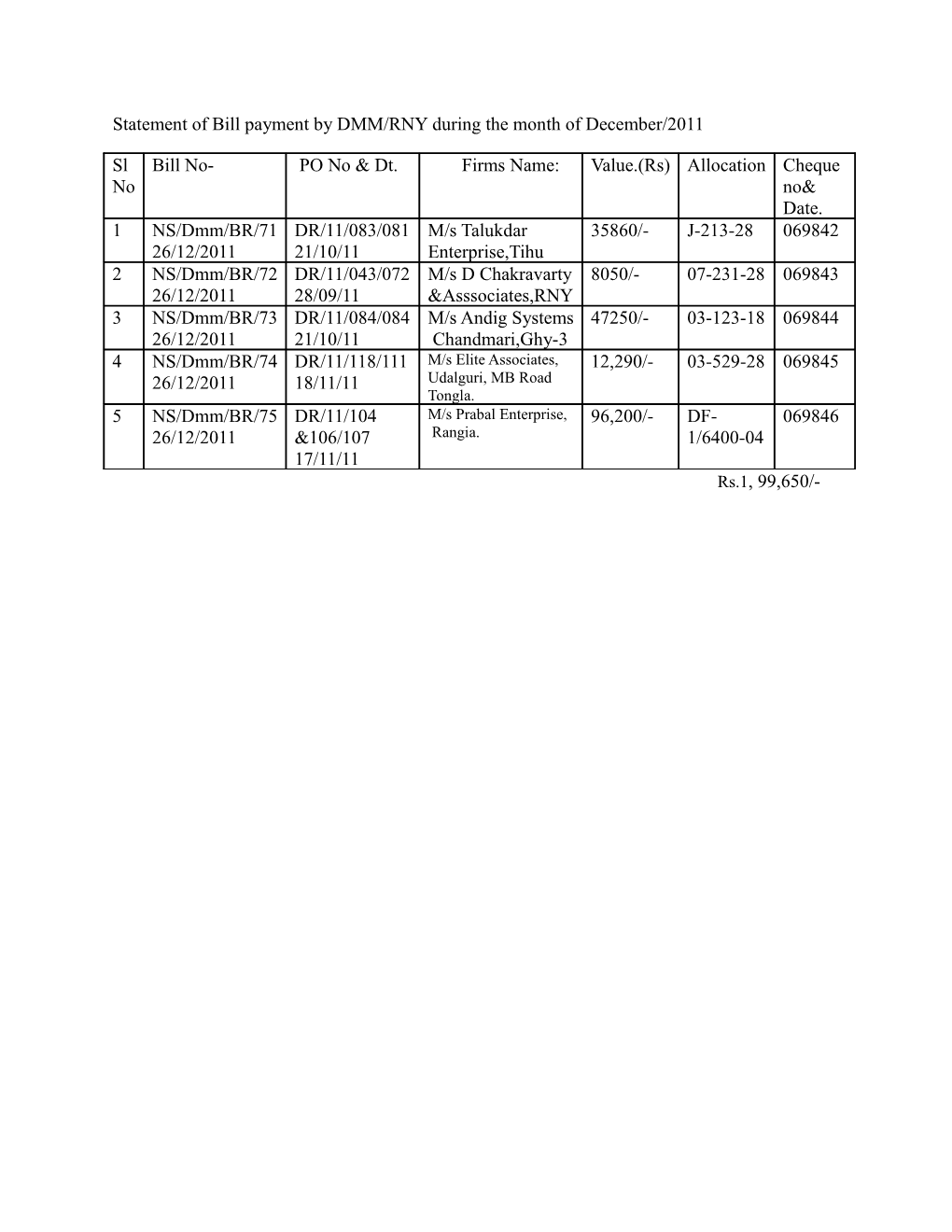 Statement of Bill Payment by DMM/RNY During the Month of December/2011