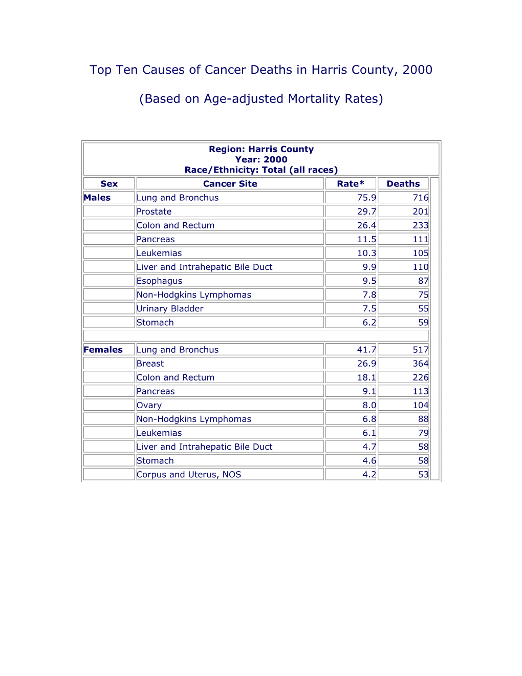 Top Ten Causes of Cancer Deaths in Harris County, 2000