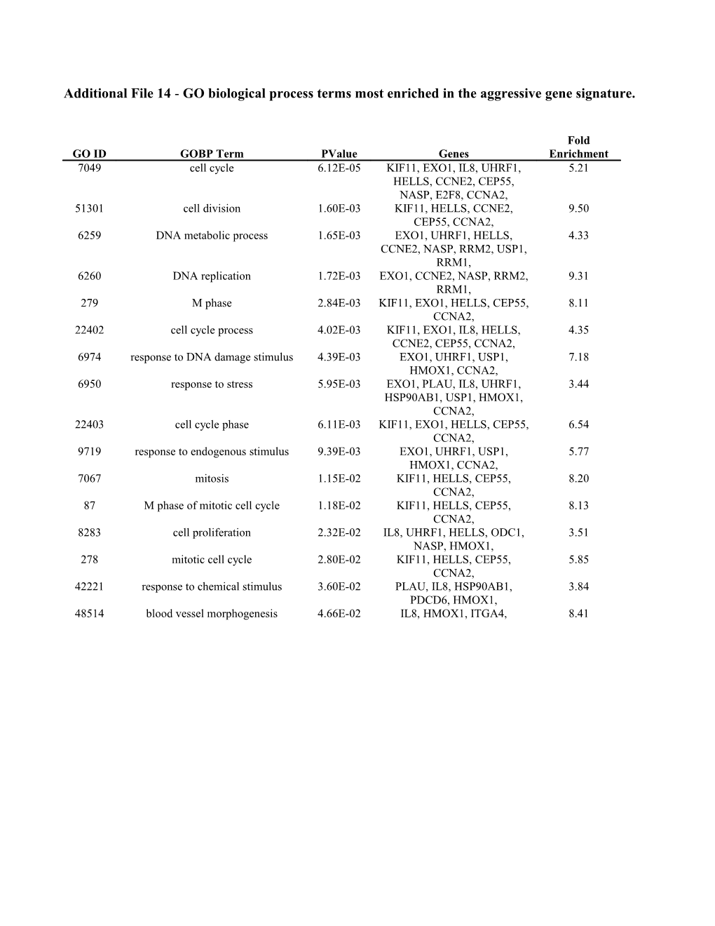 Additional File 14 - GO Biological Process Terms Most Enriched in the Aggressive Gene