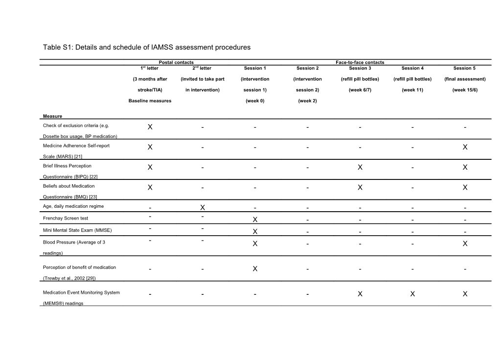 Table S1: Details and Schedule of IAMSS Assessment Procedures