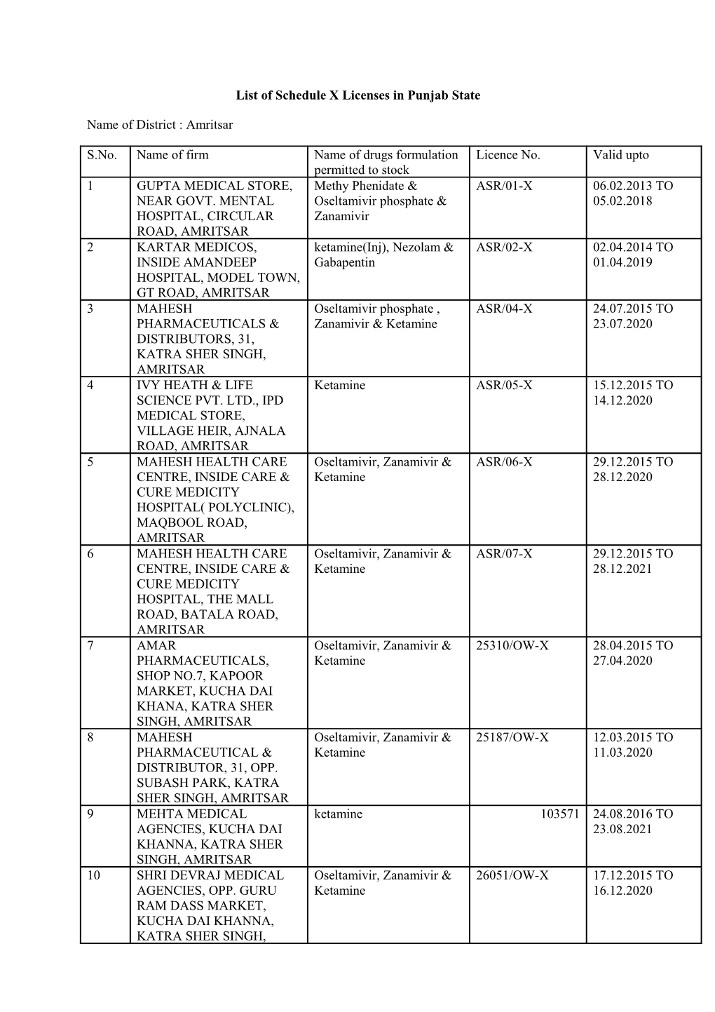 List of Schedule X Licenses in Punjab State