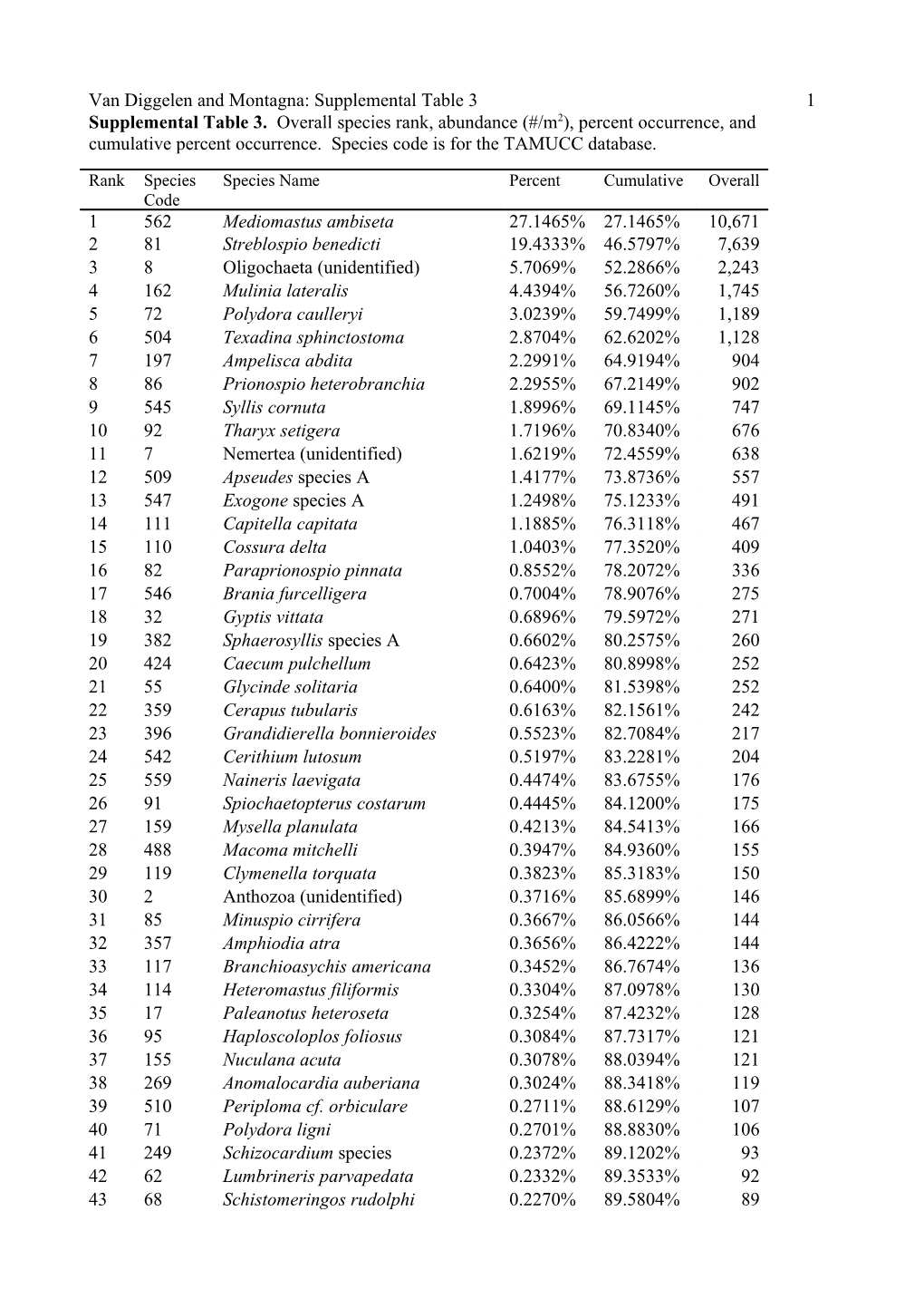 Van Diggelen and Montagna: Supplemental Table 3 10