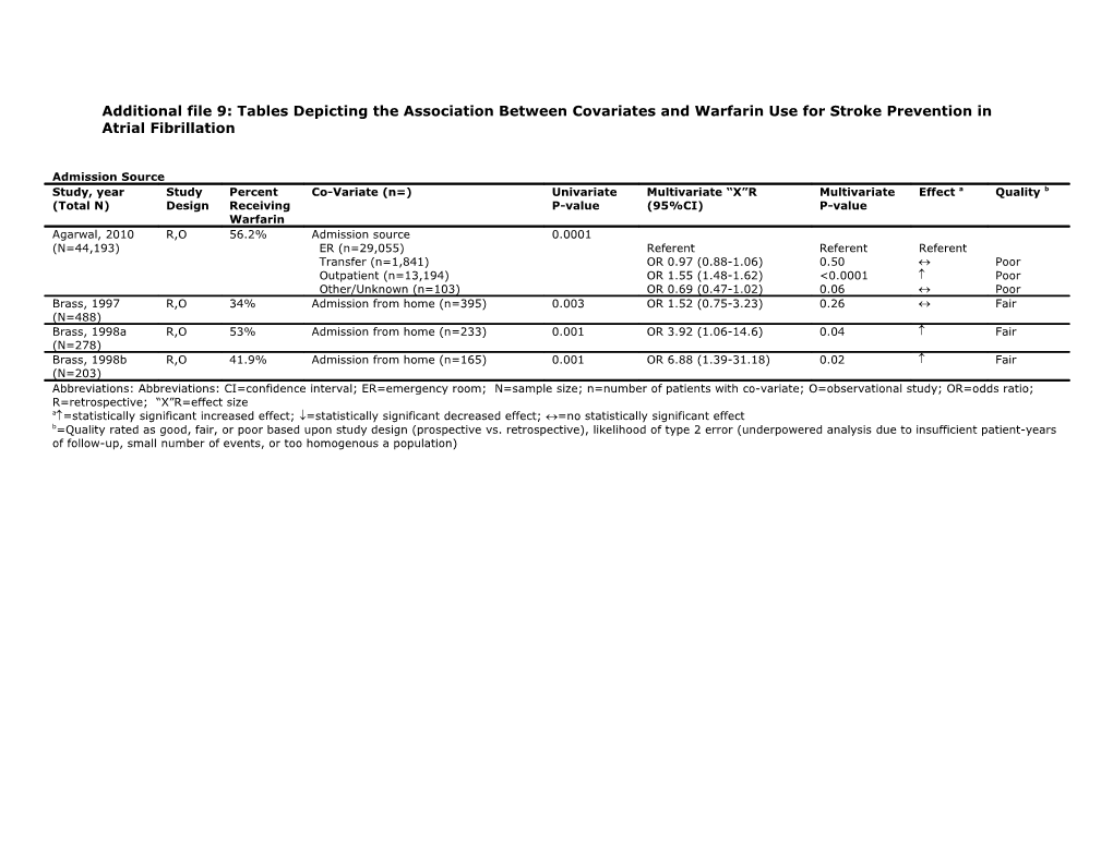 Additional File 9: Tables Depicting the Association Between Covariates and Warfarin Use