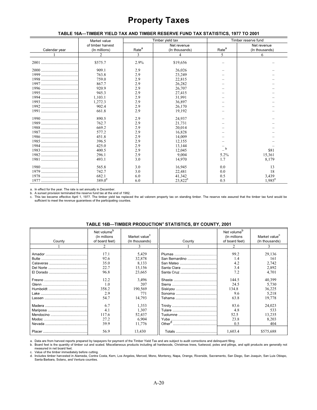 Table 16A Timber Yield Tax and Timber Reserve Fund Tax Statistics, 1977 to 2001