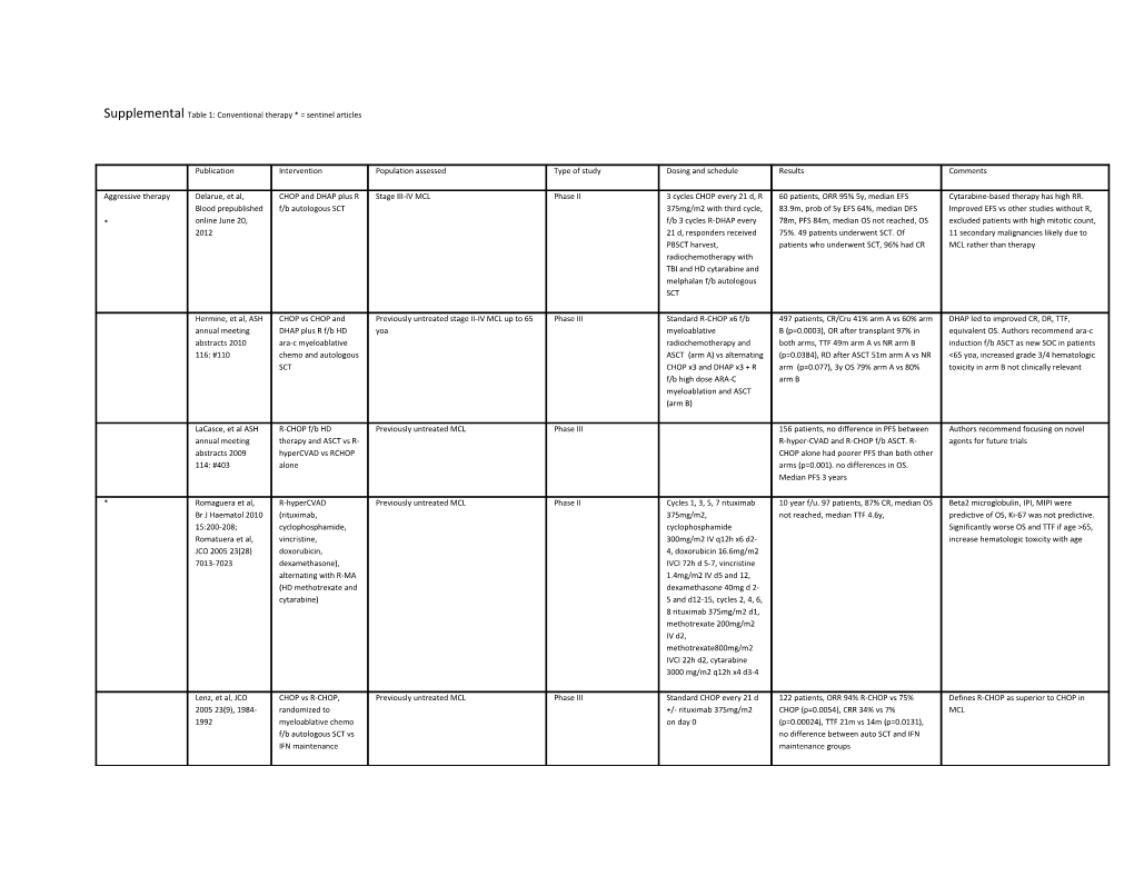 Supplemental Table 1: Conventional Therapy * = Sentinel Articles
