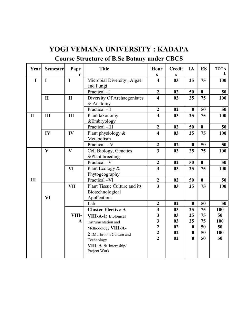 Yogi Vemana University : Kadapa