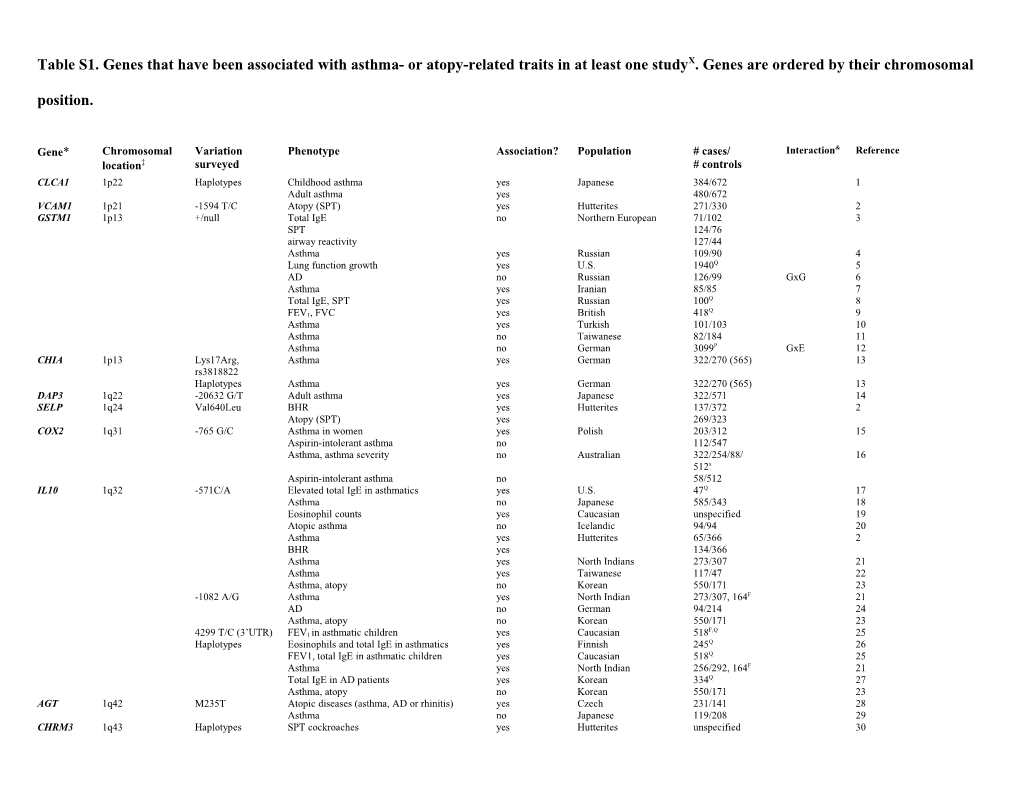 Table S1. Genes That Have Been Associated with Asthma- Or Atopy-Related Traits in at Least