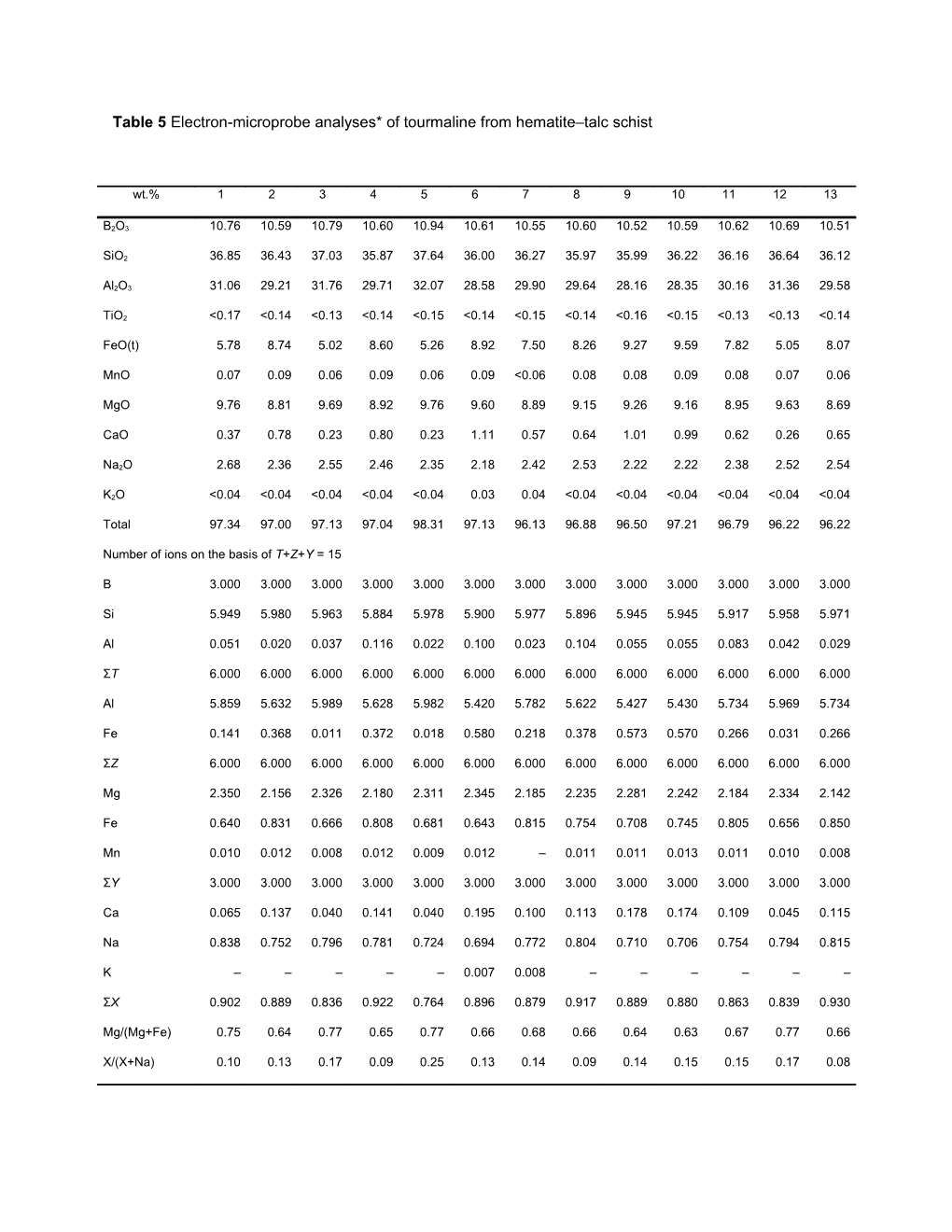 Table 5 Electron-Microprobe Analyses* of Tourmaline from Hematite Talc Schist