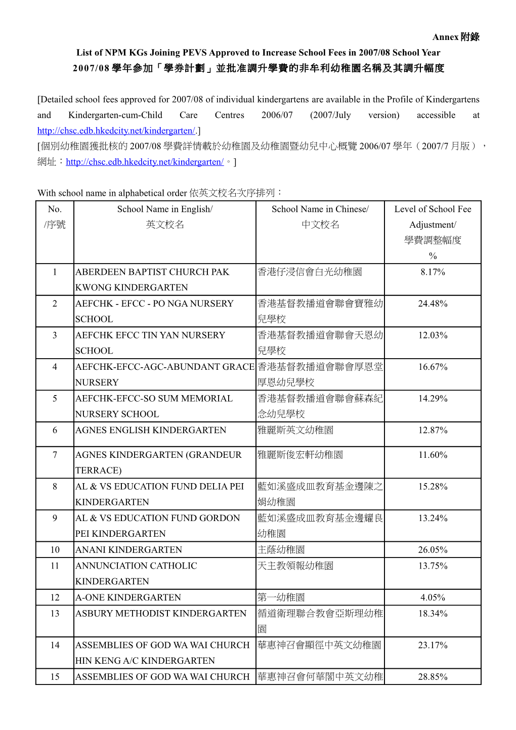 List of NPM Kgs Joining PEVS Approved to Increase School Fees in 2007/08 School Year