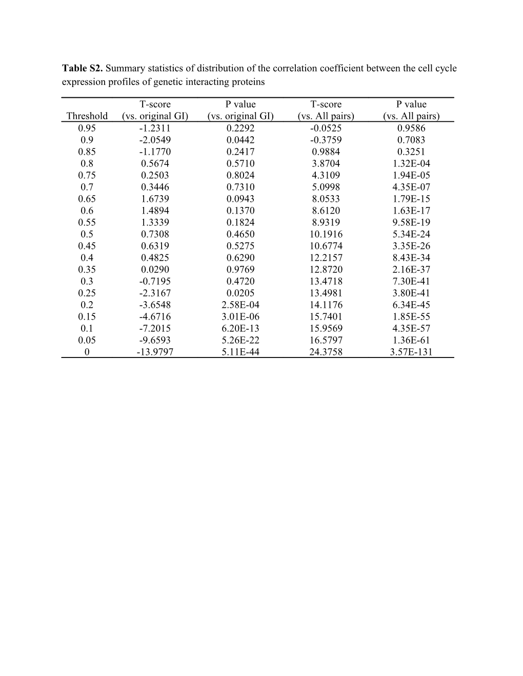 Table S2.Summary Statistics of Distribution of the Correlation Coefficient Between The