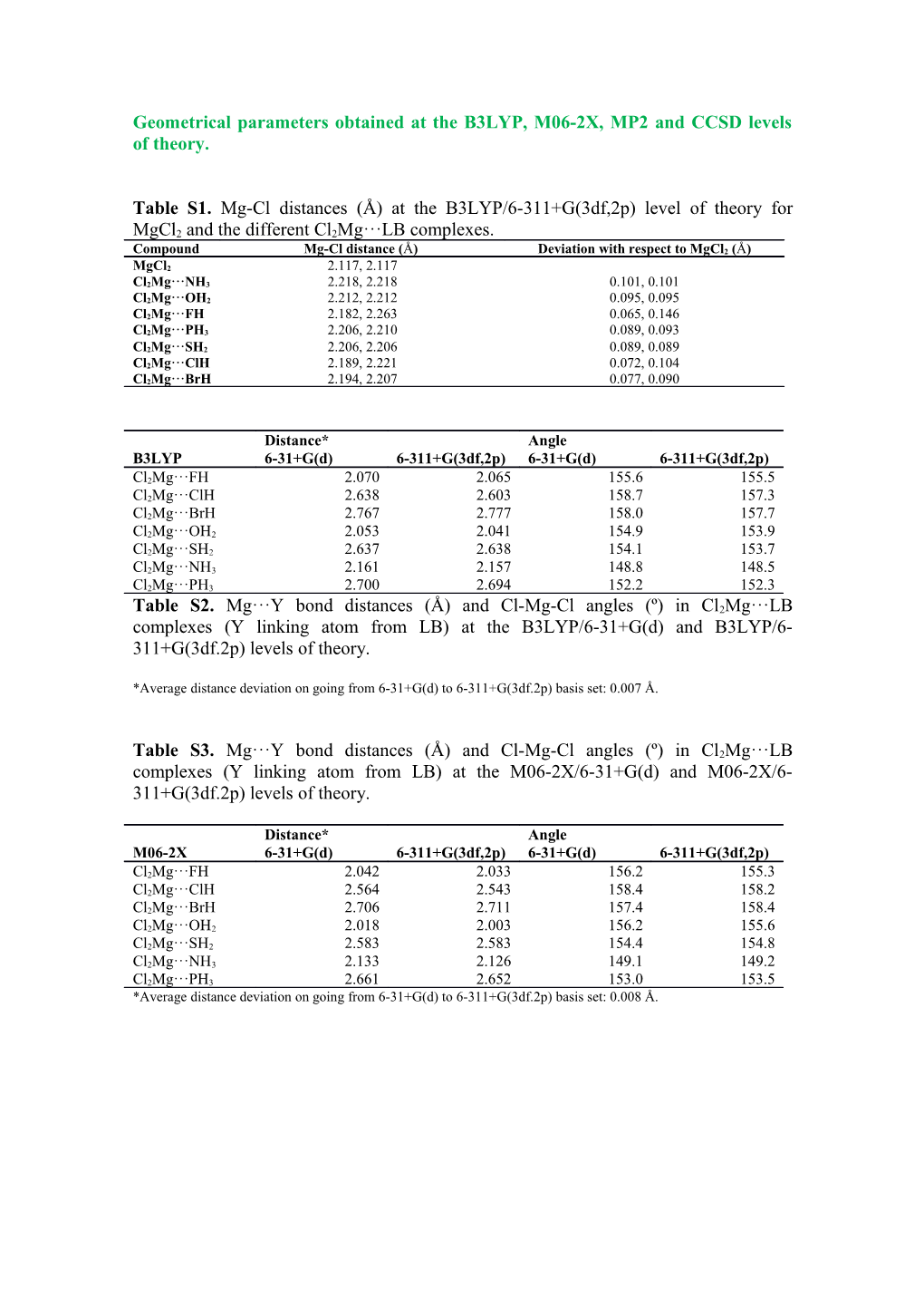 Geometrical Parameters Obtained at the B3LYP, M06-2X, MP2 and CCSD Levels of Theory