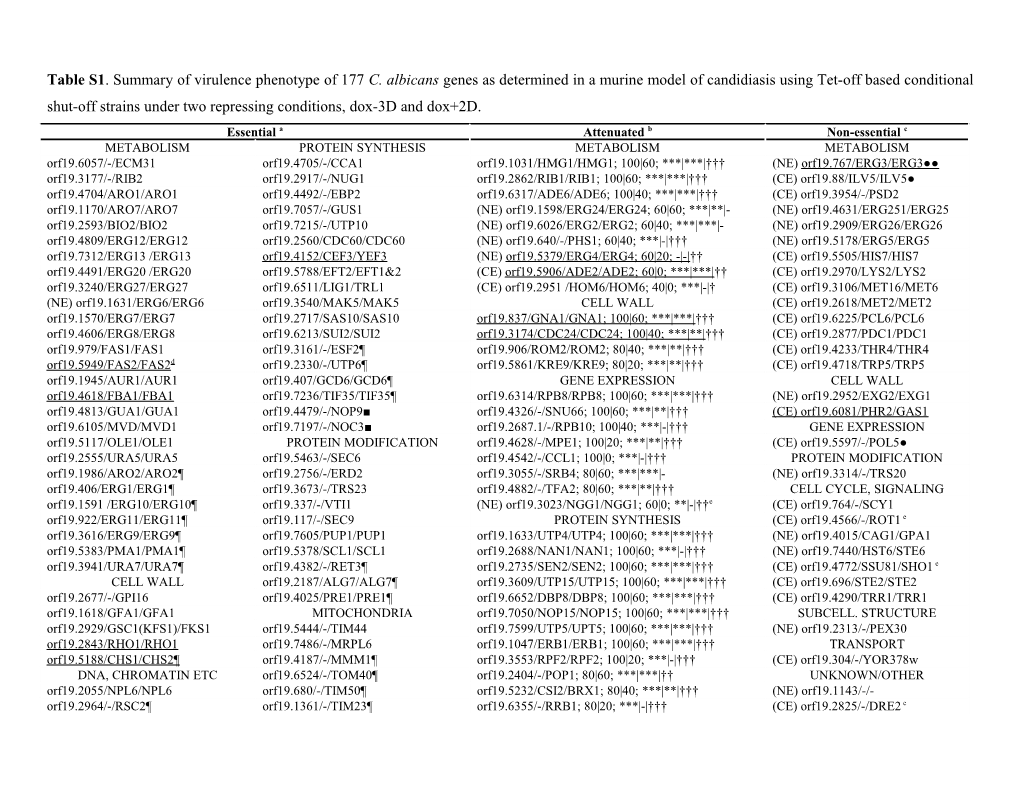 Table S1. Summary of Virulence Phenotype of 177 C. Albicans Genes As Determined in a Murine