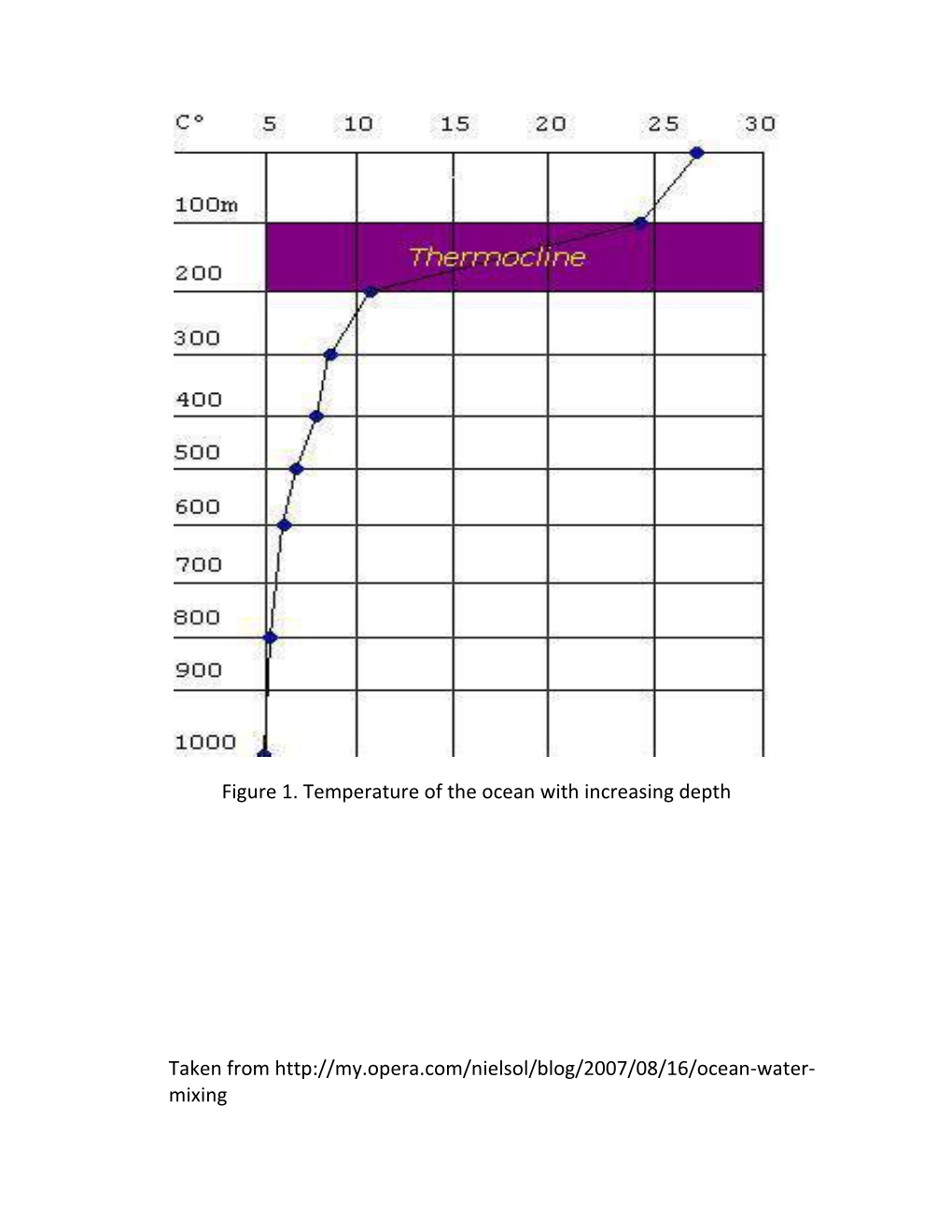 Figure 1. Temperature of the Ocean with Increasing Depth