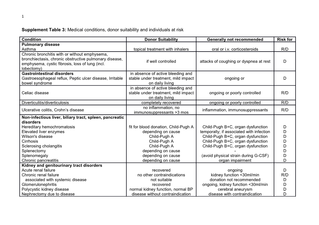 Supplement Table 3: Medical Conditions, Donor Suitability and Individuals at Risk