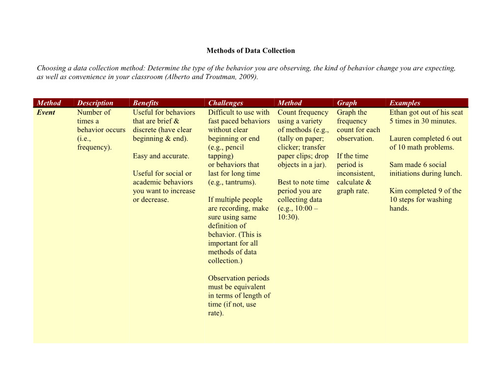 Methods of Data Collection