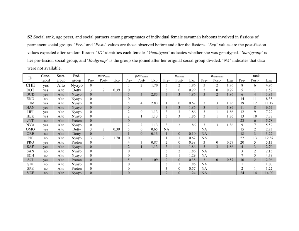 S2 Social Rank, Age Peers, and Social Partners Among Groupmates of Individual Female Savannah