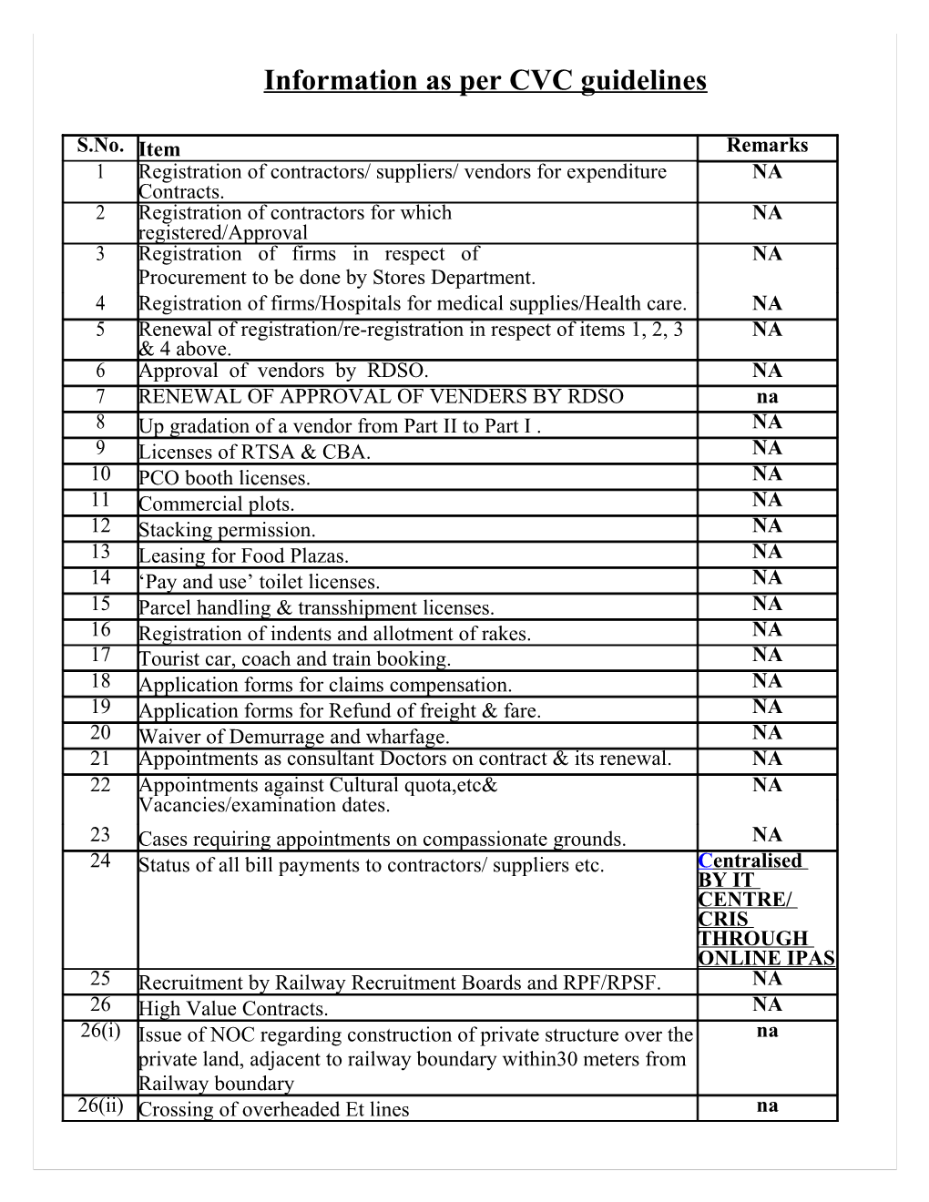 Information As Per CVC Guidelines