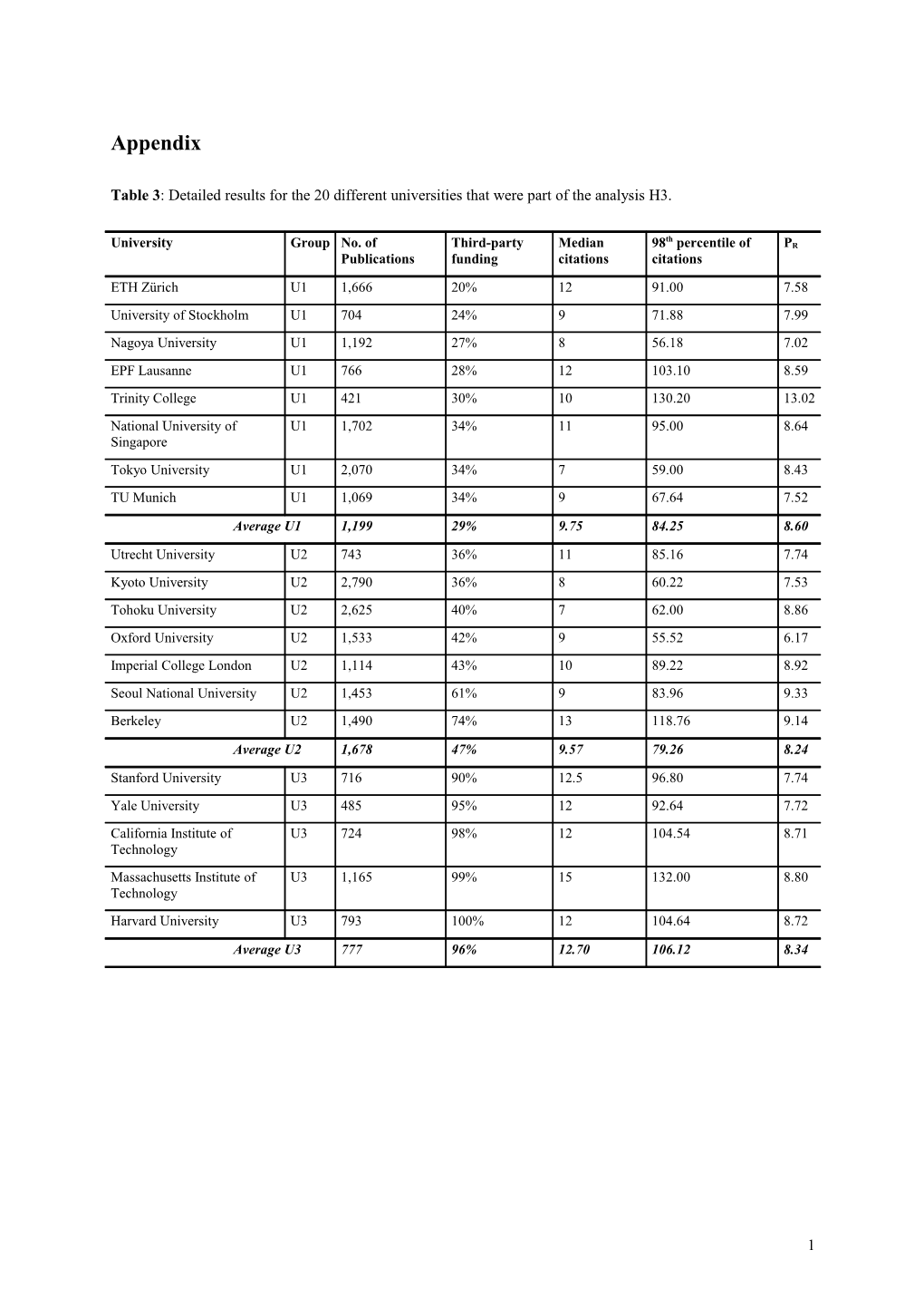 Table 3: Detailed Results for the 20 Different Universities That Were Part of the Analysis H3