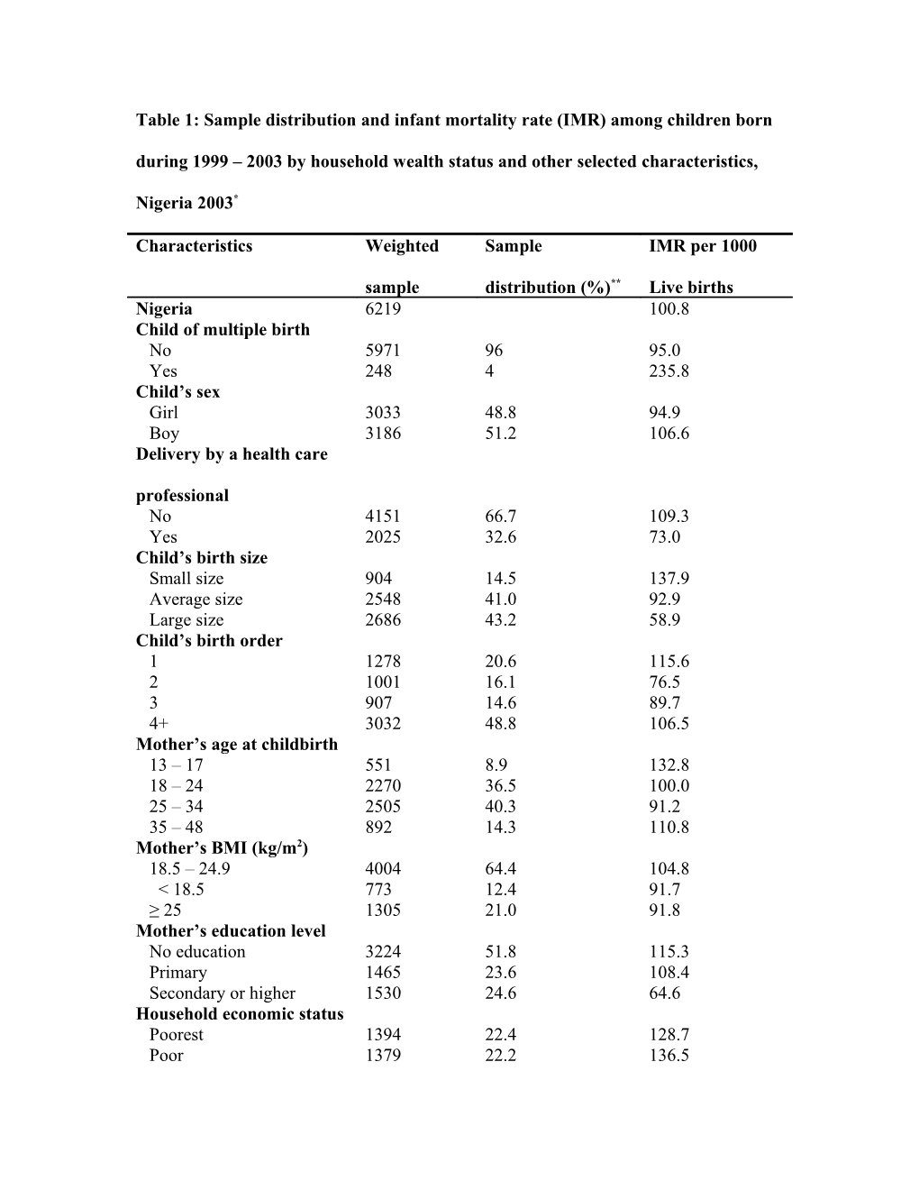 Table 1: Sample Distribution And Infant Mortality Rate (IMR) Among Children Born During 1999 – 2003 By Household Wealth Status And Other Selected Characteristics, Nigeria 2003*