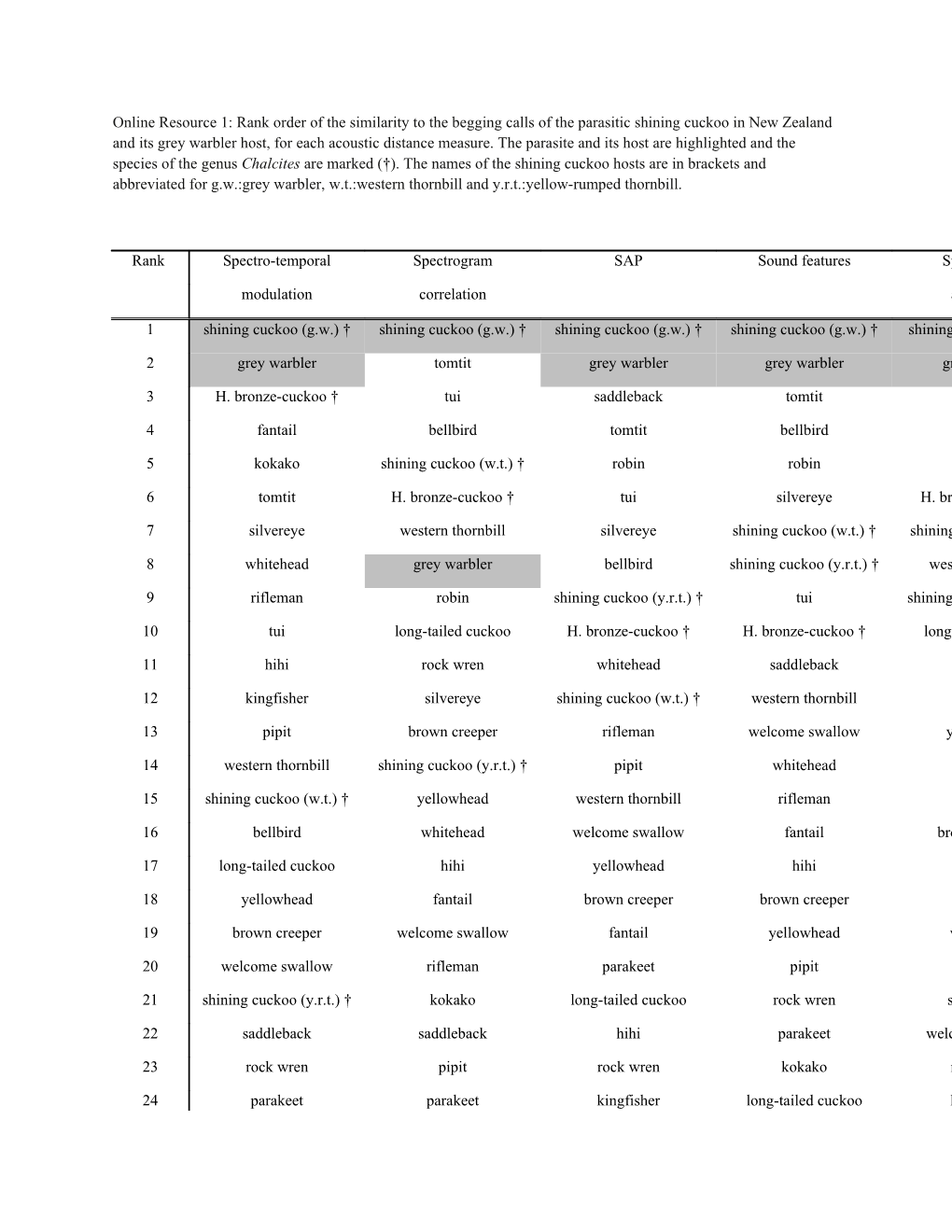 Online Resource 1: Rank Order of the Similarity to the Begging Calls of the Parasitic Shining