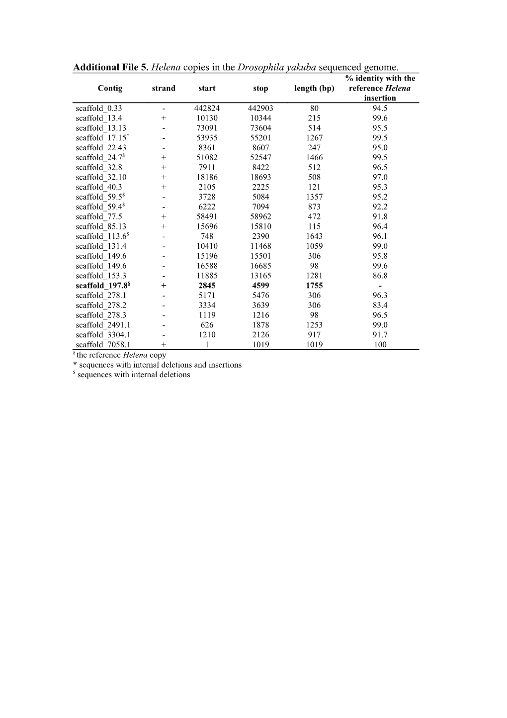 Additional File 5. Helena Copies in the Drosophila Yakuba Sequenced Genome