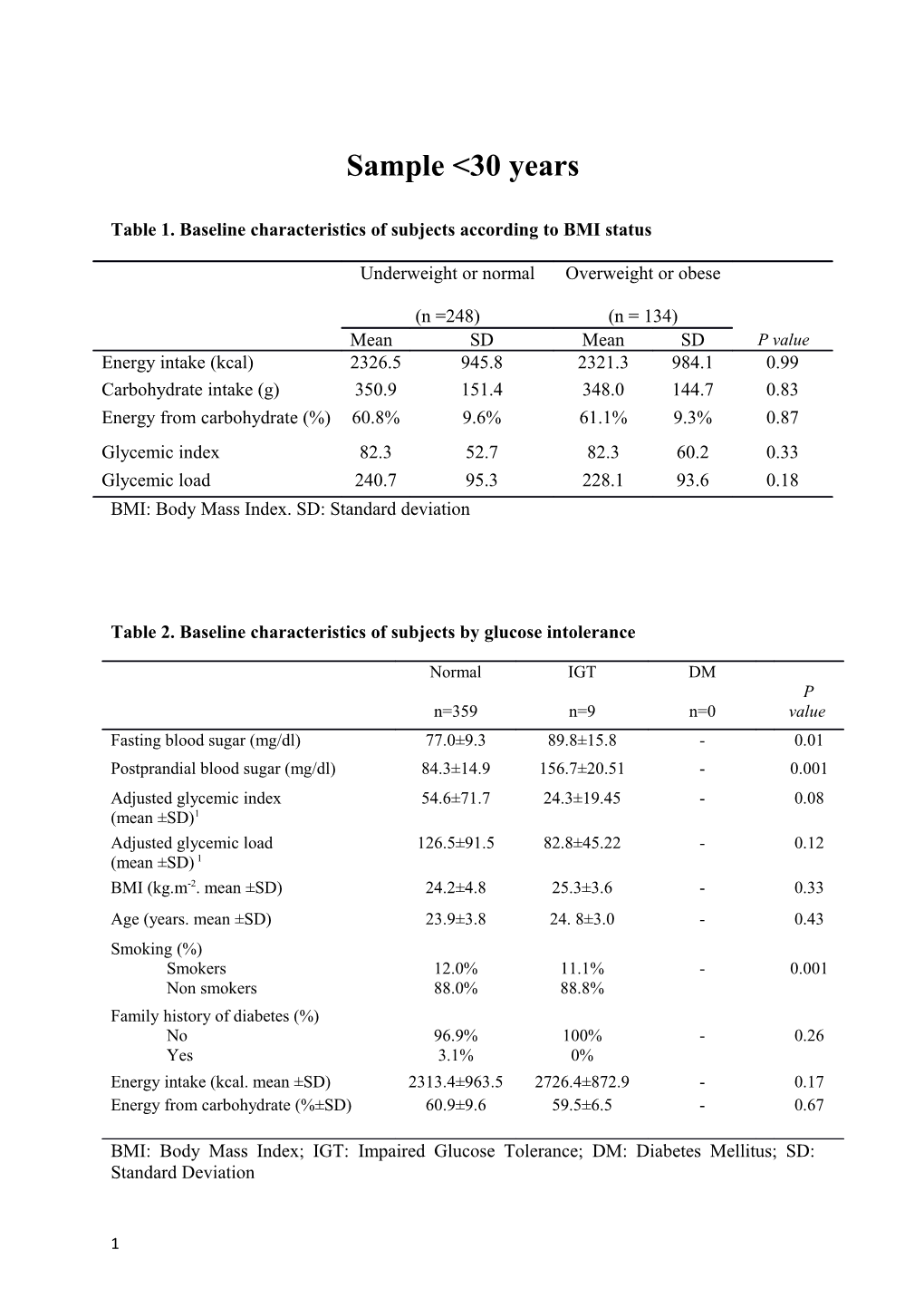 Table 1. Baseline Characteristics of Subjects According to BMI Status