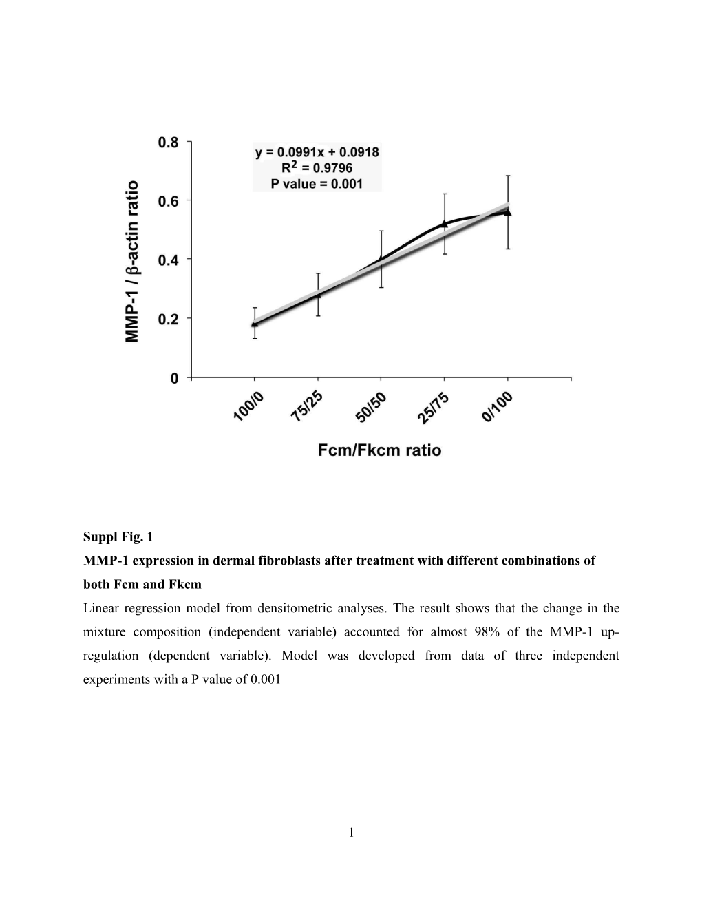 MMP-1 Expression in Dermal Fibroblasts After Treatment with Different Combinations Of