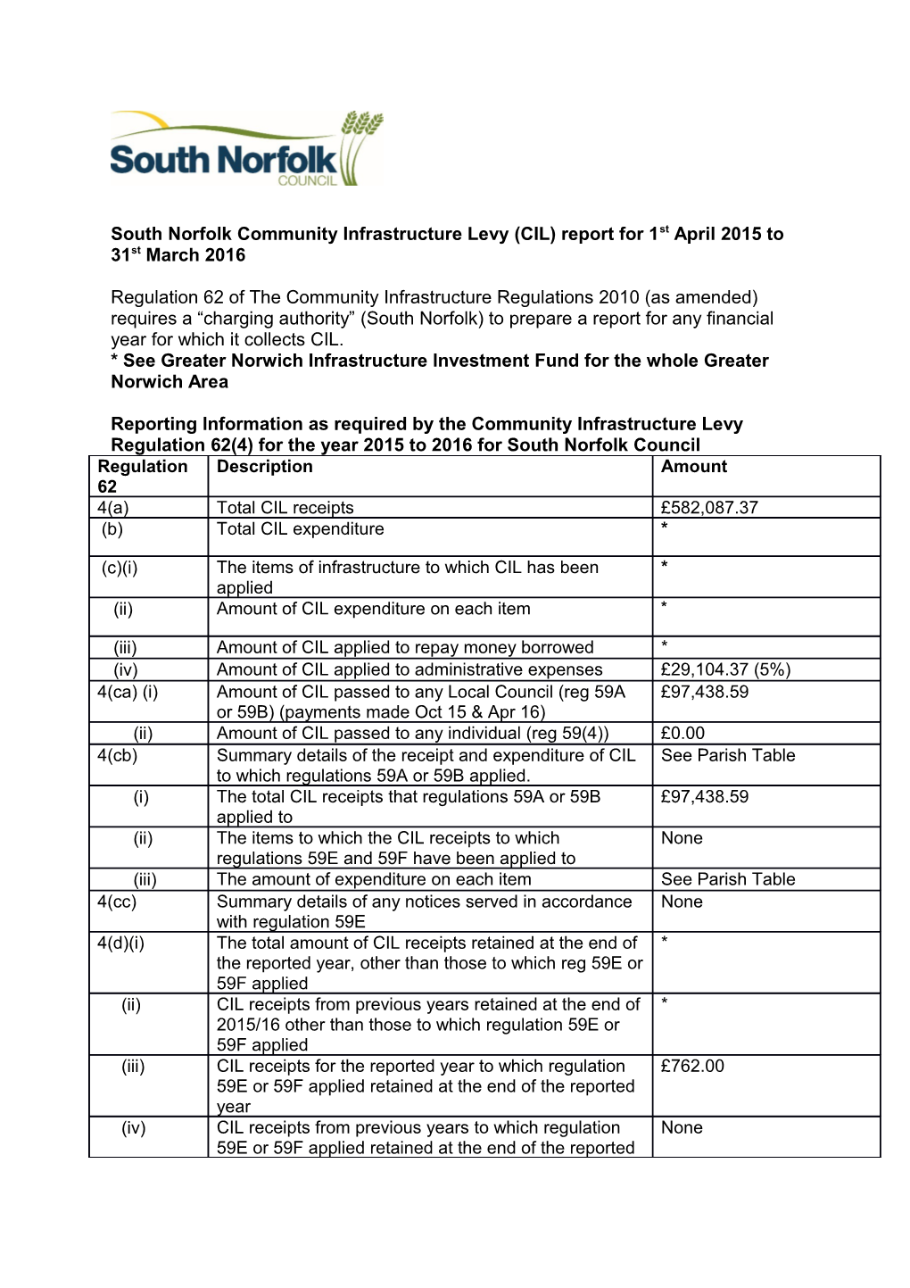 South Norfolk Community Infrastructure Levy (CIL) Report for 1St April 2015 to 31St March 2016