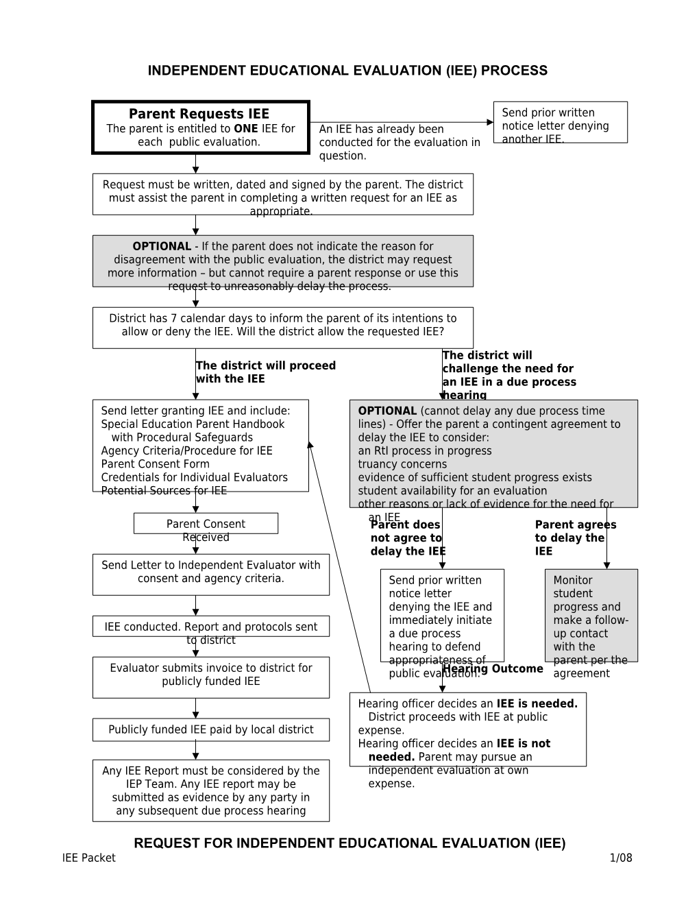 Request for Independent Educational Evaluation (Iee)