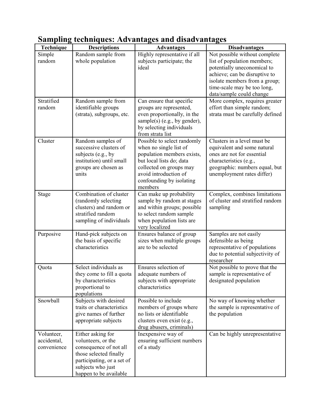 Sampling Techniques: Advantages And Disadvantages