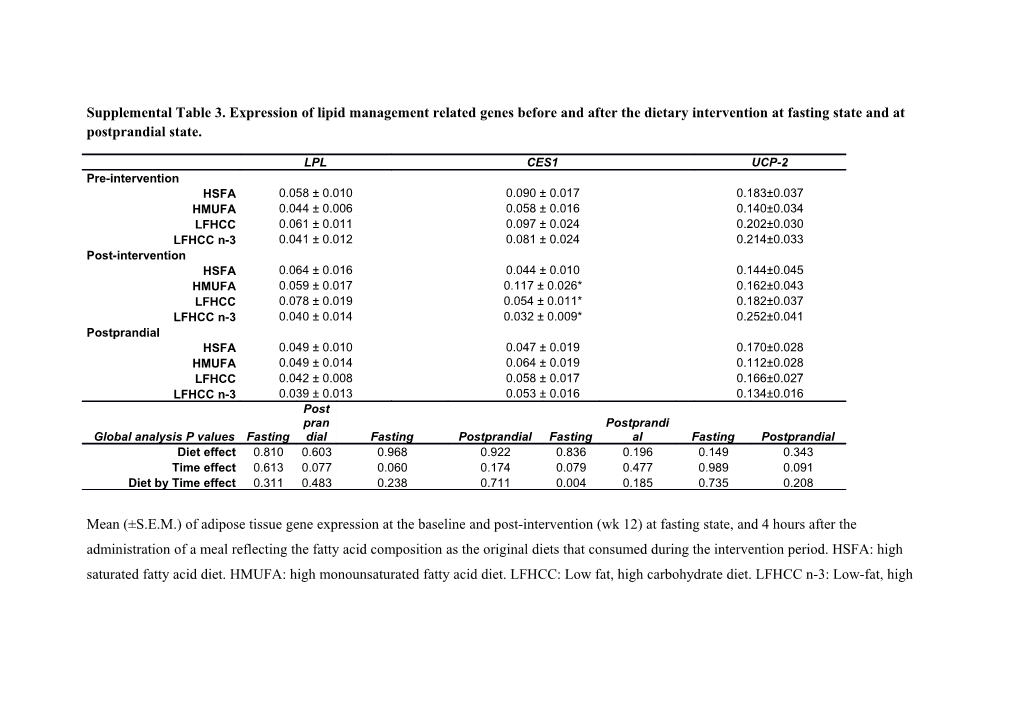 Supplemental Table 3. Expression of Lipid Management Related Genes Before and After The