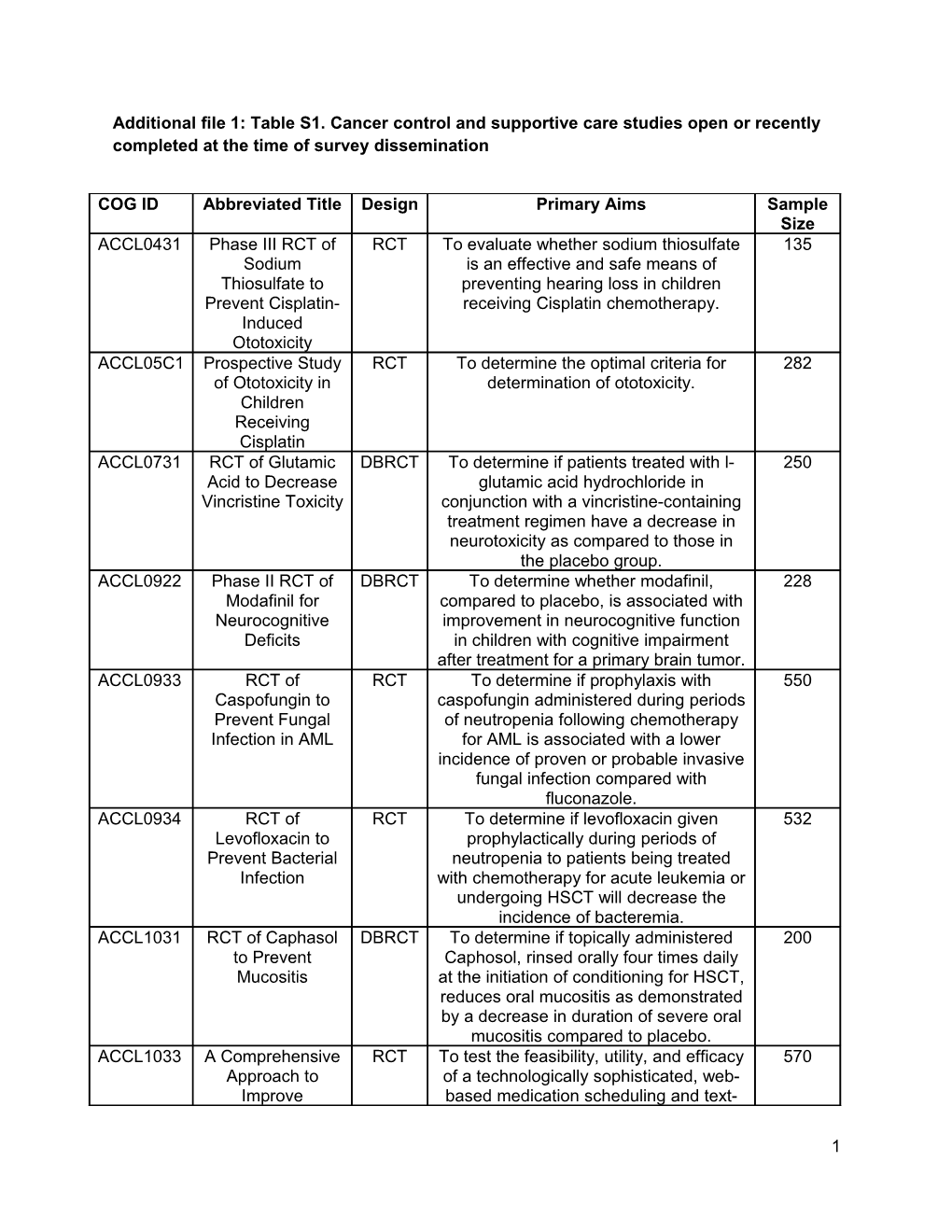 Additional File 1: Table S1. Cancer Control and Supportive Care Studies Open Or Recently